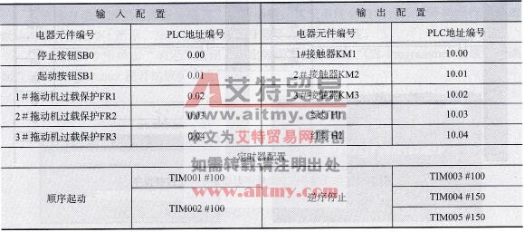 PLC控制物料传送带运输机系统的I/O配置表