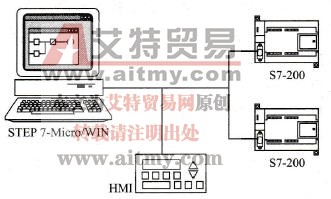  多主站PPI网络原理