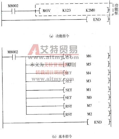 PLC功能指令的基本格式