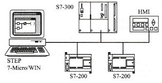 带有S7-300或S7-400的PPI网络原理