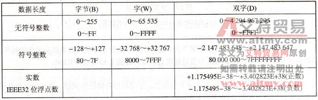 不同数据长度表示的十进制和十六进制数的范围