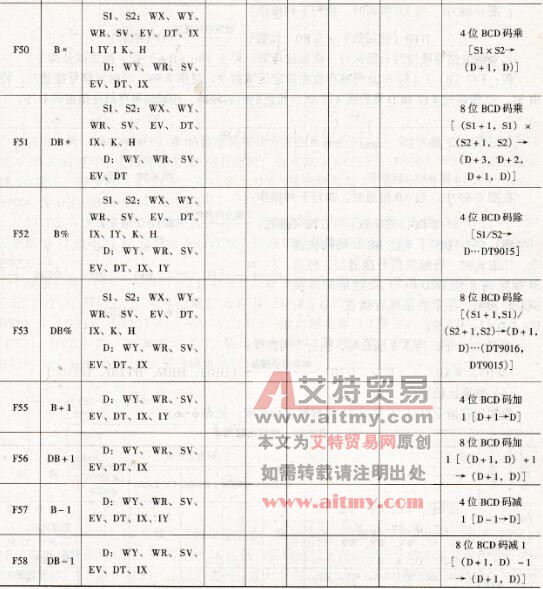 BCD码算术运算指令