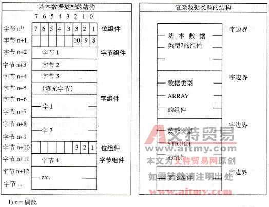 STRUCT变量的结构