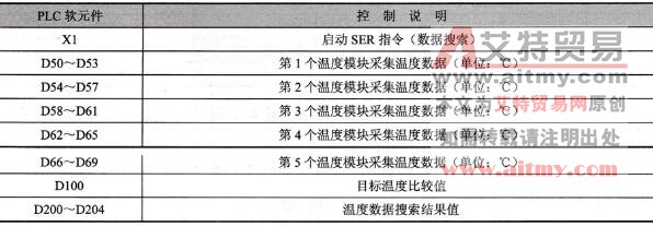 元件说明