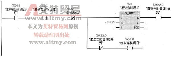 使用S_ODT指令实现灌装功能