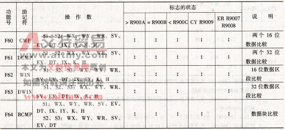 数据比较指令