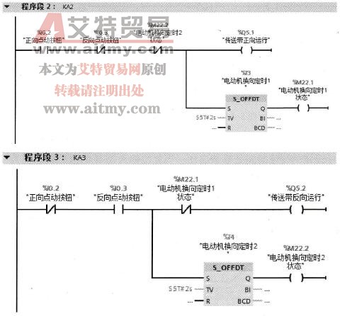 使用S_OFFDT指令实现点动换向功能