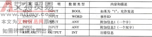 SFC 52 WR_USMSG的参数