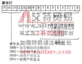 诊断缓冲器记录中的事件ID