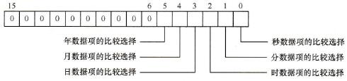 时刻比较指令的控制数据格式