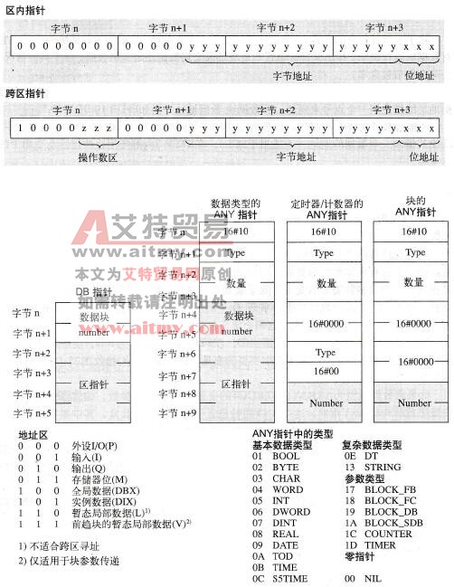 用于间接寻址的指针结构