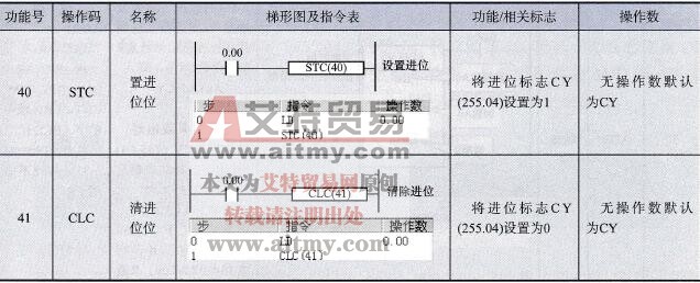 STC( 40)、CLC(41)指令