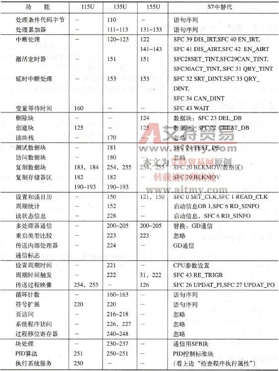 转换特殊功能组织块