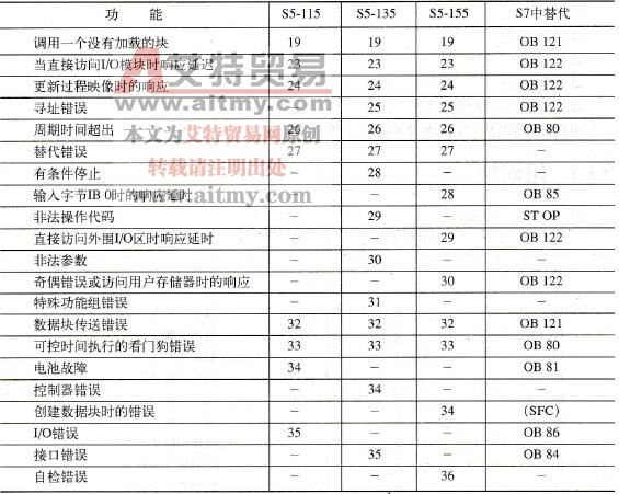 转换指示错误的组织块