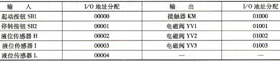 I/O地址分配表