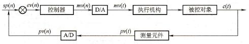 PLC模拟量单闭环控制系统方框图