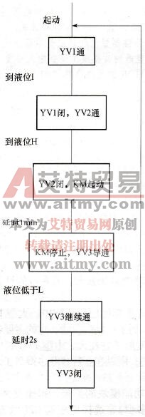  液体混合装置控制流程图
