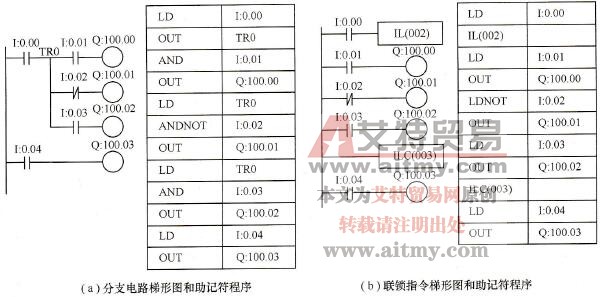 IL和ILC指令应用示例