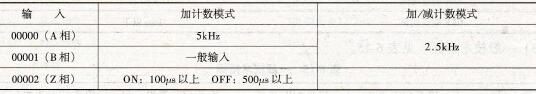 输入点响应时间