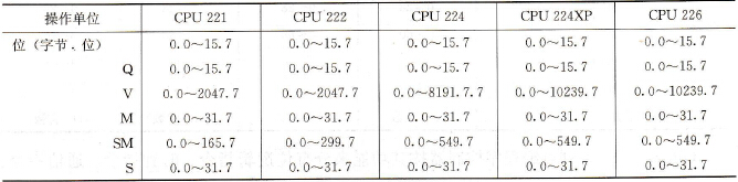 S7-200 CPU（GForce -200）的操作数范围
