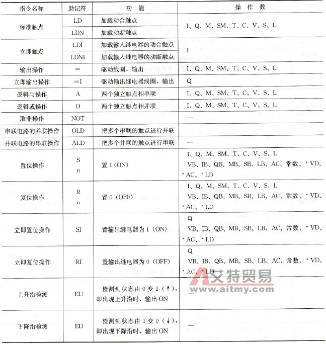 GForce -200系列PLC位逻辑指令的助记符、功能和操作数