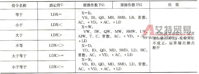 比较操作指令