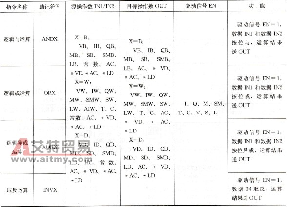 逻辑运算指令