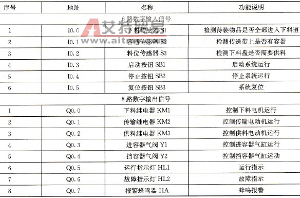PLC的输入／输出分配表