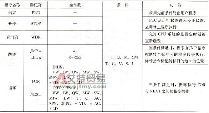 程序控制指令