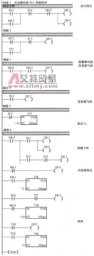 自动数粒机的PLC控制梯形图