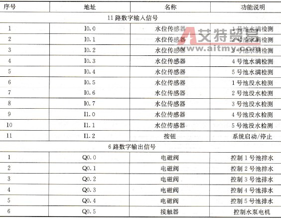 固定顺序抽水时PLC输入/输出分配表
