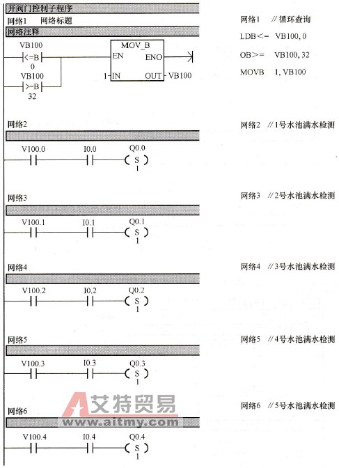 开阀门控制子程序