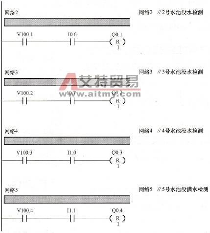 关阀门控制子程序