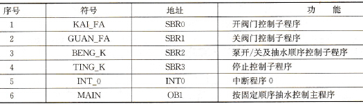 按固定顺序抽水时的程序符号分配表