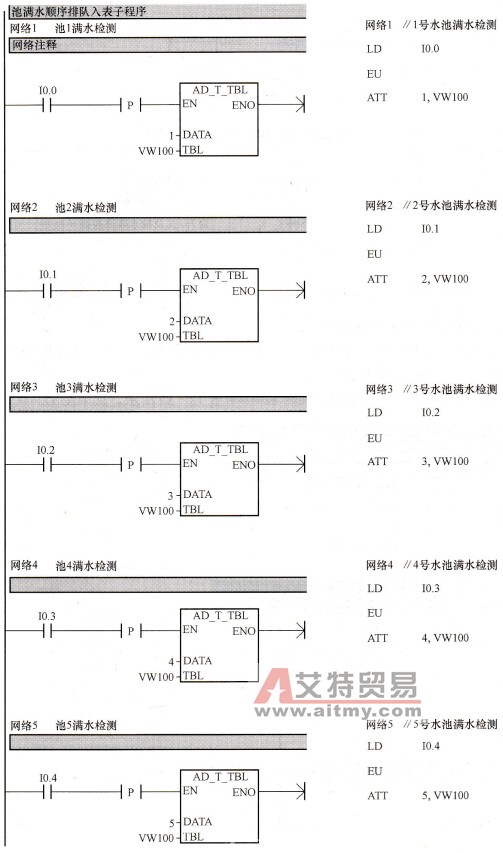 池满水顺序排队入表子程序