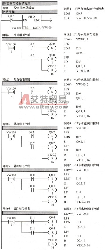 开/关阀门控制子程序