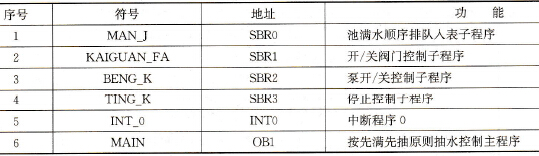  按先满先抽原则抽水时的符号分配表