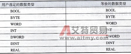 完全数据类型检查时用户选定的数据类型和等价的数据类型