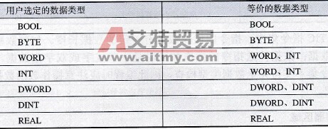 简单数据类型检查时用户选定的数据类型和等价的数据类型