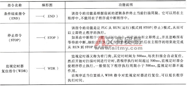 循环指令说明