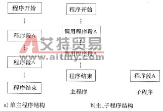 两种程序结构