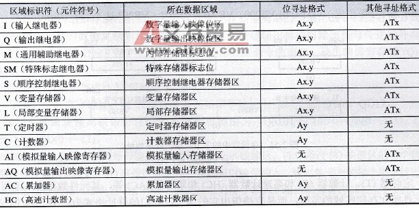 区域标识符（元件符号）及地址格式