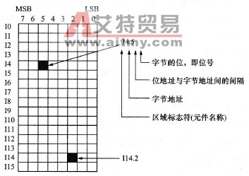 存储器中的位地址