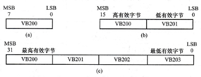 存储器中的字节、字、双字地址