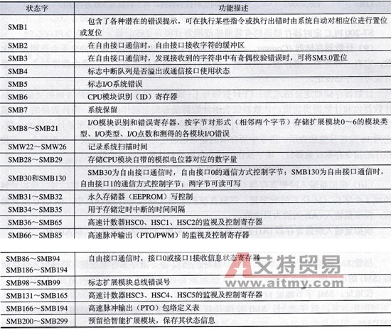 SM其他状态字功能表