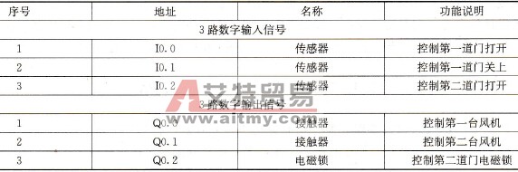 PLC输入/输出分配表