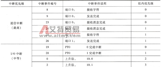 中断事件的优先级别顺序