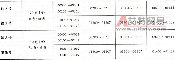 CPMIA输入/输出继电器编号