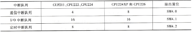  S7-200系列PLC的中断队列容量及溢出置位继电器