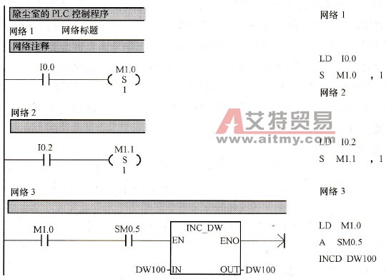 除尘室控制系统梯形图及语句表